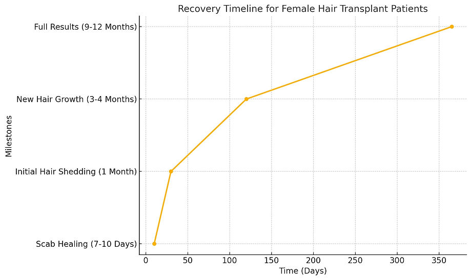 Recovery timeline for female hair transplant patients..jpeg