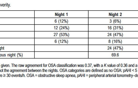 Night-to-night variability in OSA using peripheral arterial tonometry: a case for multiple night testing