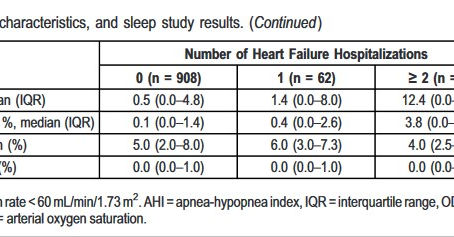 Sleep apnea and recurrent heart failure hospitalizations after coronary artery bypass grafting