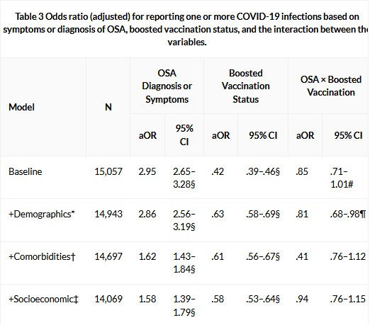 Associations between obstructive sleep apnea and COVID-19 infection and hospitalization among US adults