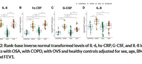 Inflammation biomarkers in OSA, chronic obstructive pulmonary disease, and chronic obstructive pulmonary disease/OSA overlap syndrome