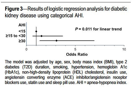 OSA during rapid eye movement sleep in patients with diabetic kidney disease