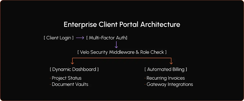 Enterprise client portal architecture diagram showing Velo security middleware, dynamic dashboards, and automated billing.