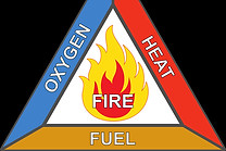 The fire triangle, or combustion triangle, is the three components needed to ignite and sustain a fire