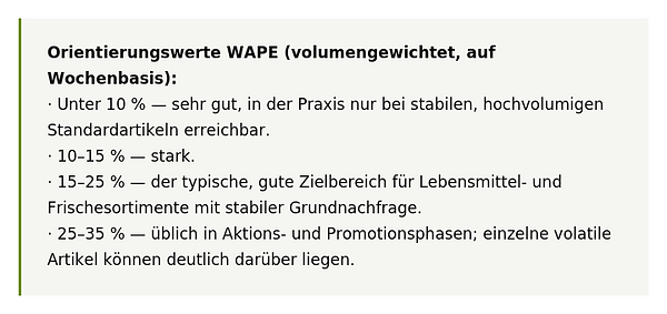 WAPE-Orientierungswerte: unter 10 % sehr gut, 15–25 % typischer Zielbereich für Lebensmittel, 25–35 % in Aktionsphasen.