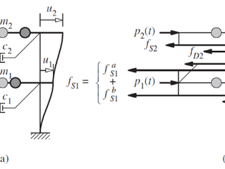 " Inertial Reduction in Function of Time "