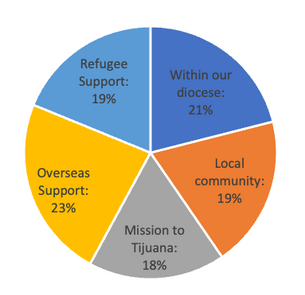 Your Outreach Funds at Work