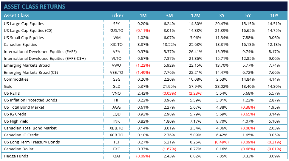 April 2024 Asset Class Returns