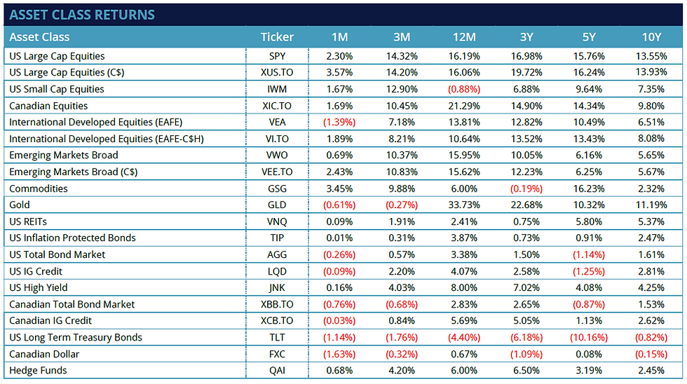 April 2024 Asset Class Returns