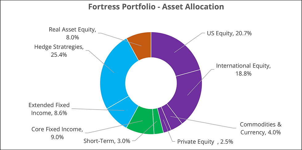 Capital Growth Portfolio