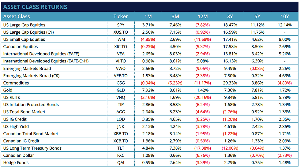 January 2023 Investment Snapshot