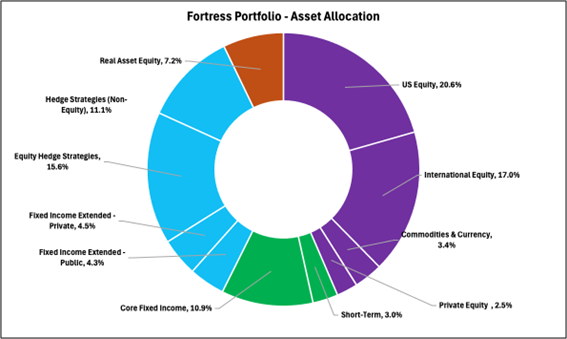 Capital Growth Portfolio