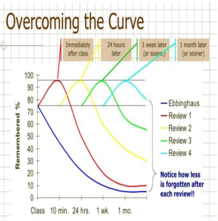 A graph showing the forgetting curve over and over again as you relearn information. This graph has each relearning labled with the time it was done  starting at imedeatly after class then followed by 24 hours later then 1 week later and finally 1 month later. It is entitled Overcoming the  Curve