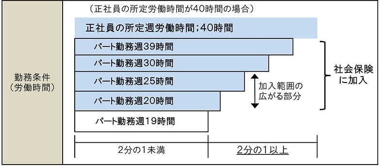 イオン社会保険パート