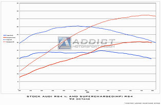 amd supercharge rs4 dyno