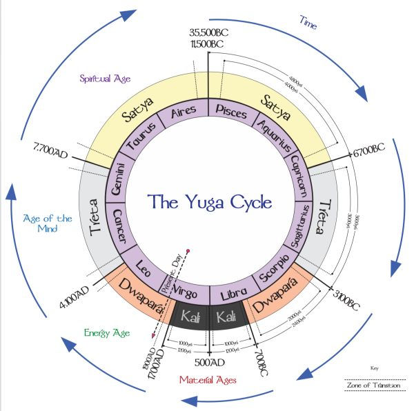 A model of the Yuga Cycle