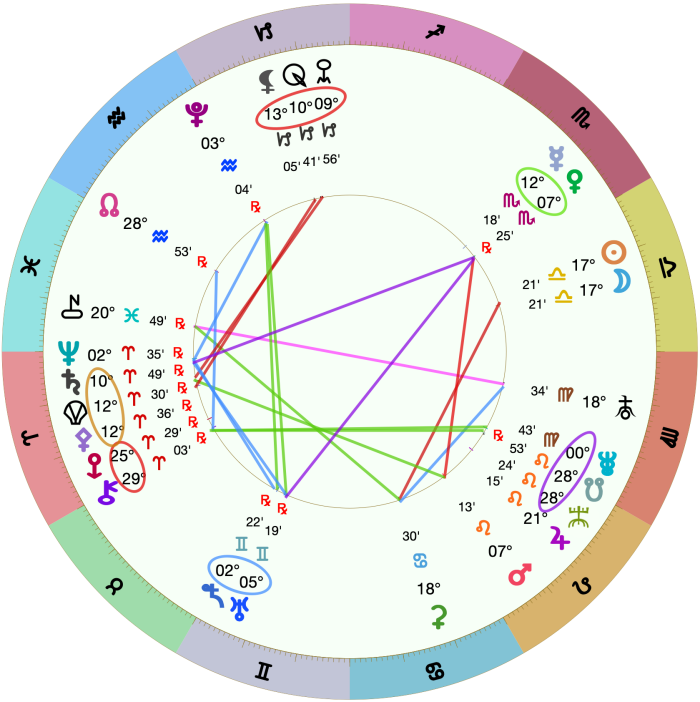astrology chart