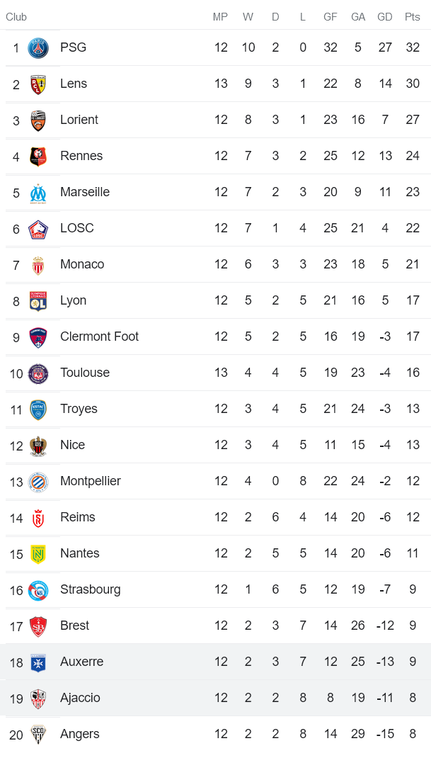 Nhận định bóng đá Pháp/Ligue 1 mùa 2022/23 trận Auxerre vs Ajaccio, 19h ngày 30/10 content media