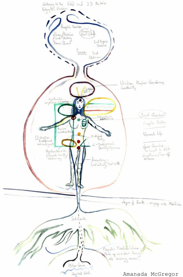 When I work with a person giving them healing, a reading, insight, I find that every time, this is how their energy moves through them, each area connecting, with consciousness, holding memories and with the ability to heal trauma and find stable ground. Reading with this in mind allows a deep and authentic understanding of the person.
