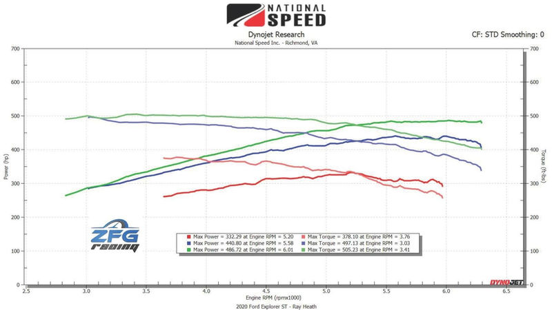 ZFG Racing Dyno Results for Explorer ST