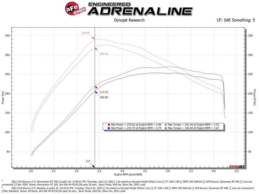 Thumbnail: 2021+ Bronco 2.7 aFe Momentum GT Cold Air Intake System Pro DRY S