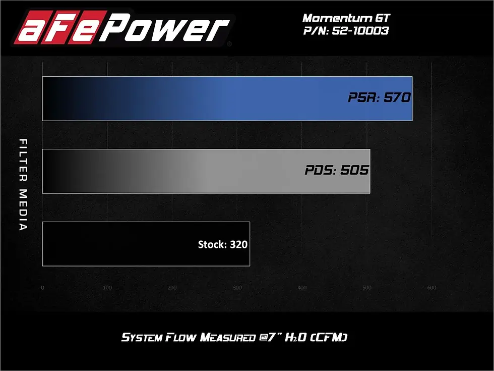 Thumbnail: 2019 - 2023 Ford Edge ST 2.7L aFe Rapid Induction Cold Air Intake