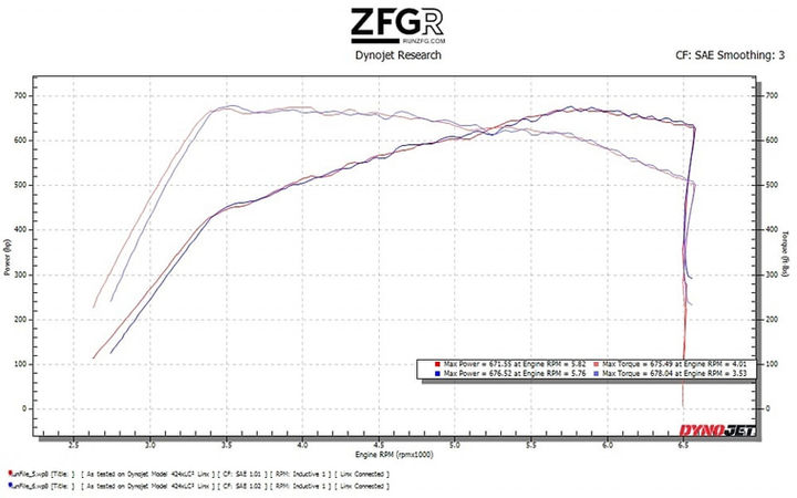 ZFG Racing Dyno Results for Explorer ST e50 Tune