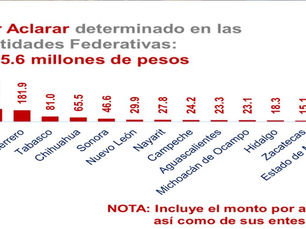 SLP sin observaciones federales, destaca ASF en la Cámara de Diputados