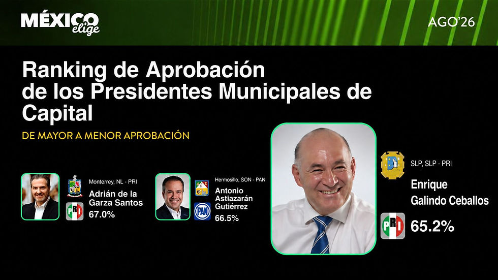Enrique Galindo en el top tres de los mejores alcaldes del país