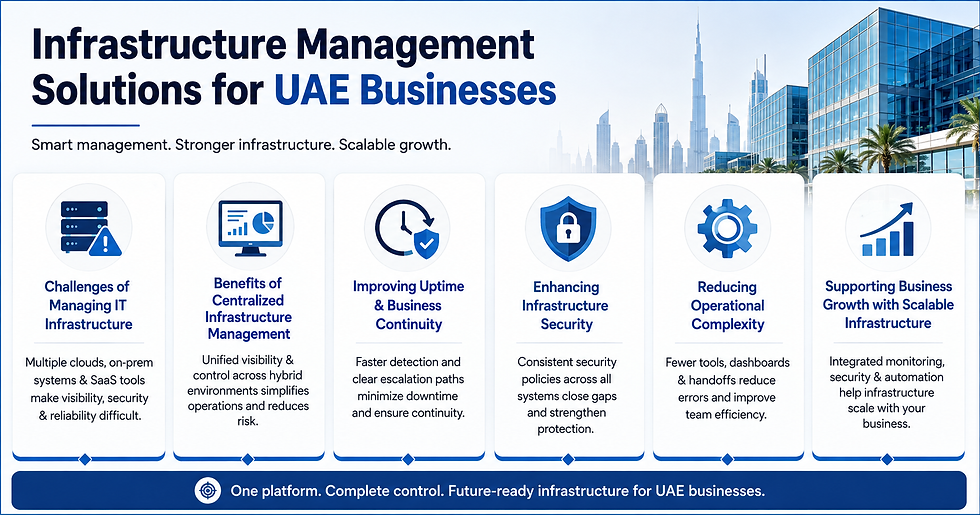 Infrastructure Management Solutions for UAE Businesses infographic with skyline and six blue icon cards on security, uptime and growth.