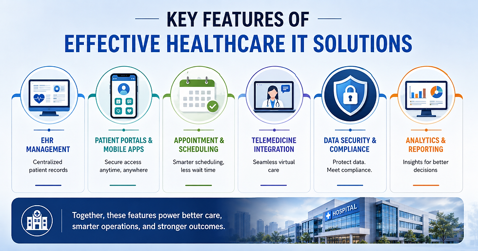 Infographic on effective healthcare IT solutions with icons for EHR, apps, scheduling, telemedicine, security, analytics, and a hospital banner