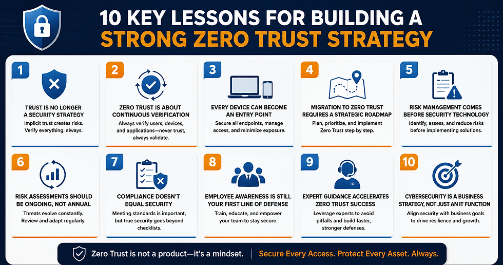 Infographic titled 10 Key Lessons for Building a Strong Zero Trust Strategy, with 10 blue-orange cybersecurity tips.