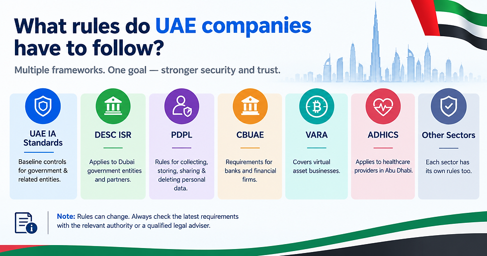 Infographic titled What rules do UAE companies have to follow? showing colored compliance cards for IA, PDPL, CBUAE, VARA, ADHICS.