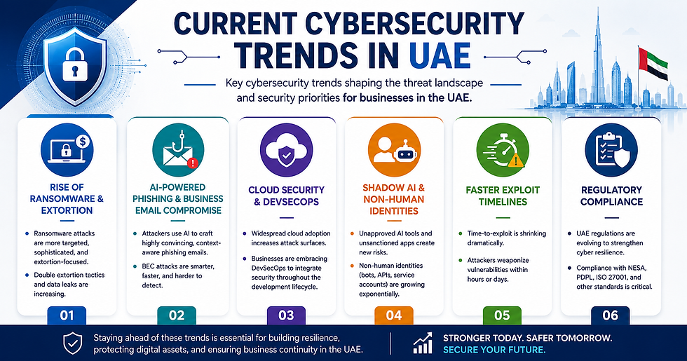 Infographic titled Current Cybersecurity Trends in UAE, showing six colored risk panels, shield icon, and Dubai skyline with UAE flag.
