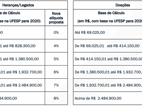 PROJETO DE LEI PREVÊ AUMENTO DO ITCMD SOBRE HERANÇAS E DOAÇÕES EM SÃO PAULO.