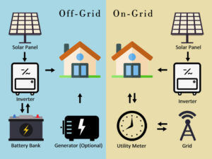 On-Grid ve Off-Grid Güneş Enerjisi Sistemleri: Hangi Sistem Sizin İçin Uygun?
