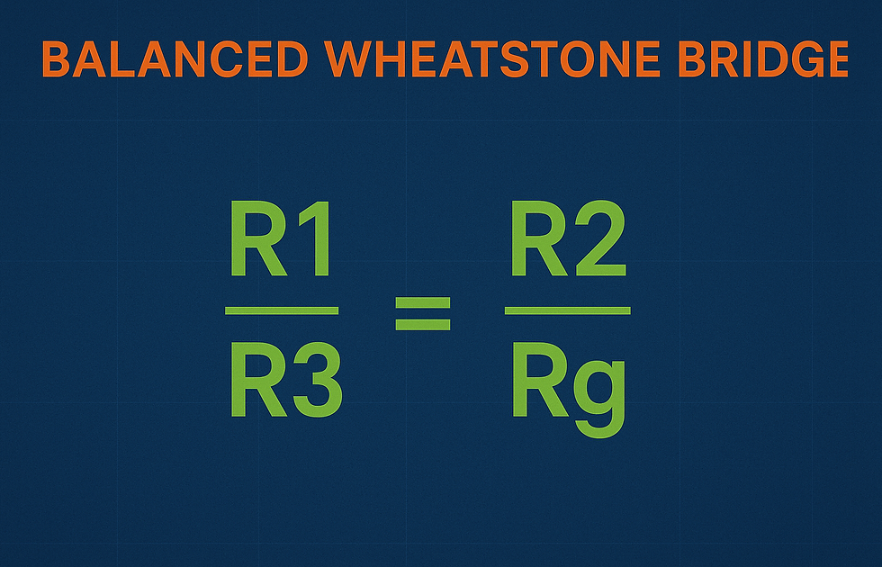 Diagram of a balanced Wheatstone bridge illustrating that the ratio of R1 to R3 equals the ratio of R2 to Rg