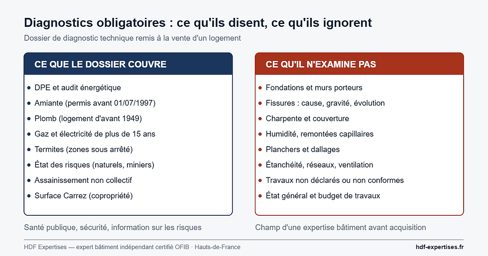 Schéma comparatif : à gauche les diagnostics couverts par le dossier de diagnostic technique, à droite les désordres du bâtiment qu'aucun diagnostic obligatoire n'examine.