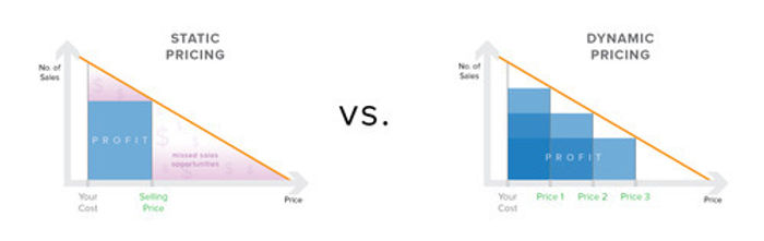 Dynamic Pricing Rip Off Dynamic Pricing for Retailers