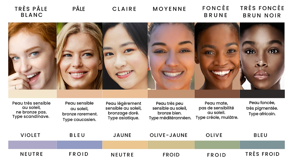 Phototypes de I à VI avec une explication des sous-tons associés.