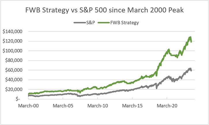 Chart showing strategy beat the S&P 500 since 2000 Peak
