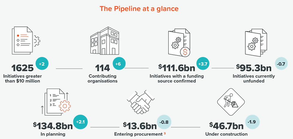 NZ infrastructure pipeline