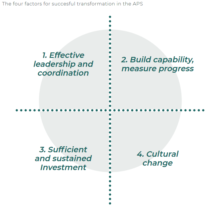 Four factors for transformation of the APS