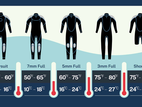 Choosing a wetsuit for surfing (or bodyboarding) can feel a little overwhelming when you're starting out. What does 3/2 or 5/4 actually mean? What size should you go for? Chest zip or back zip? And do you really need to spend loads to get a decent suit?