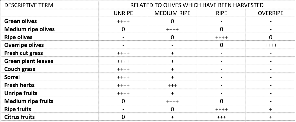 Oliveoil Relation Chart evoo ag