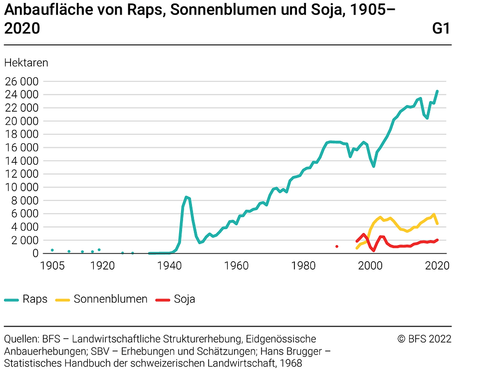 Entwicklung Rapsanbau in der Schweiz