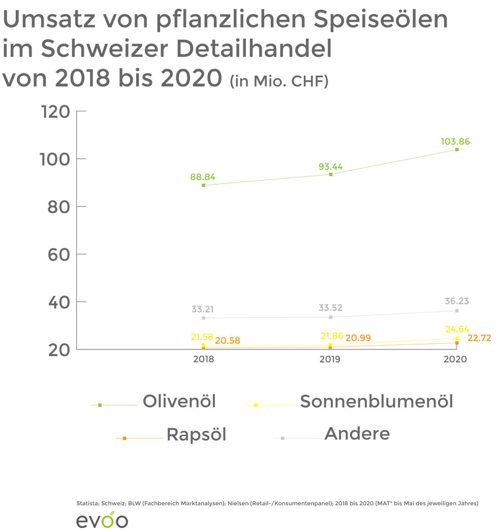 Umsatz von pflanzlichen Speiseölen im Schweizer Detailhandel von 2018 bis 2020 evoo ag evoo.expert