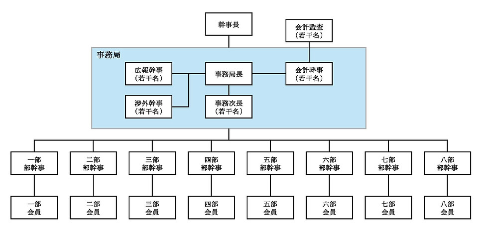 仏青組織図