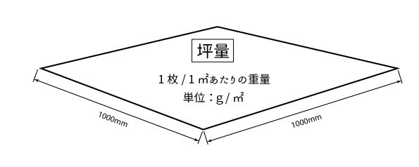 坪量:1枚/1㎡当たりの重量,単位:g/㎡