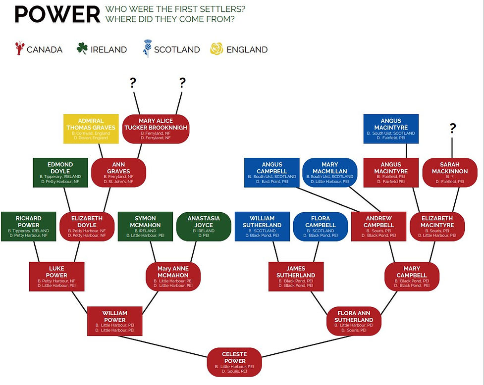 Power Family Tree.jpg